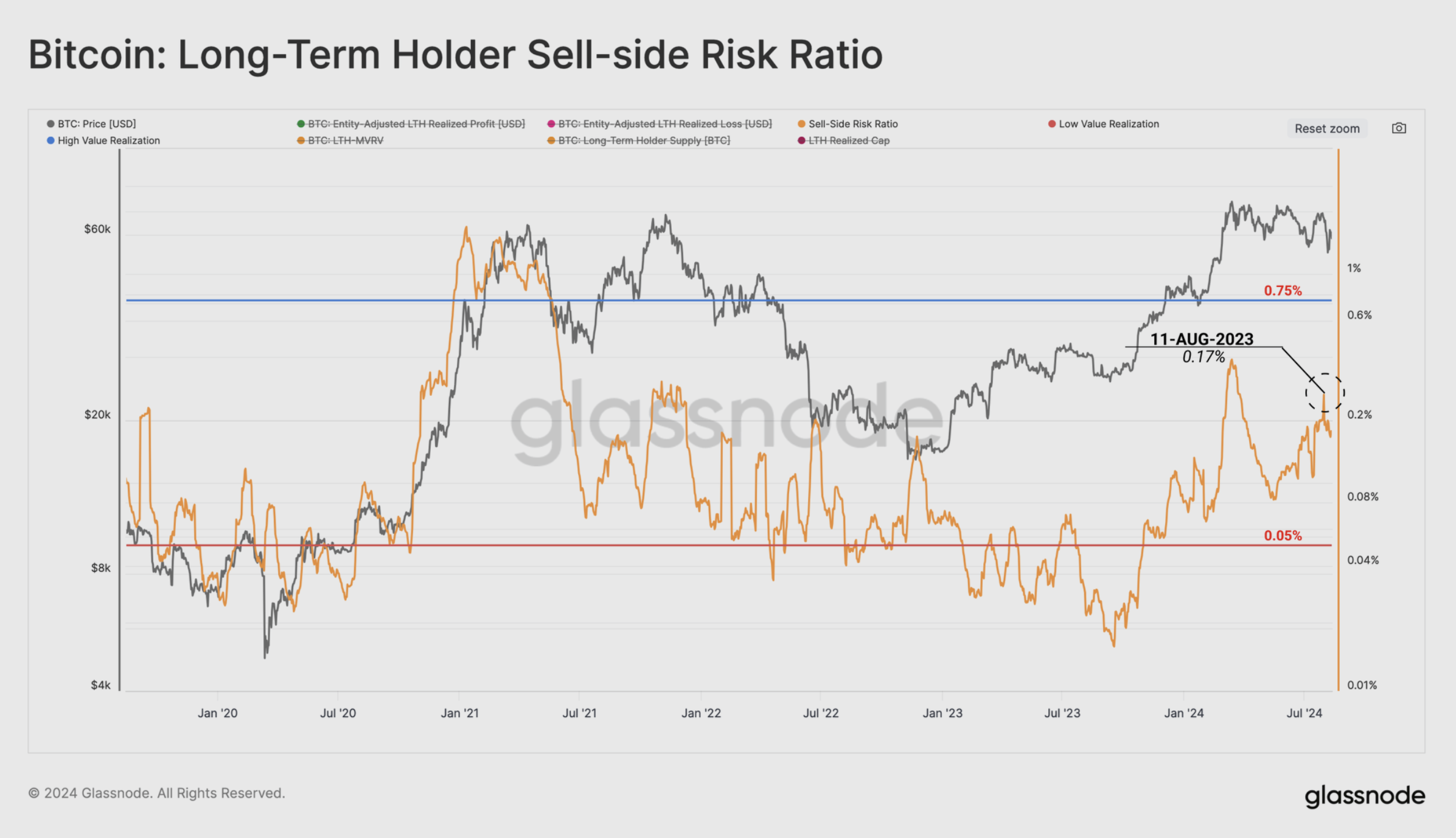 Relación de riesgo de venta del tenedor de Bitcoin a largo plazo. 