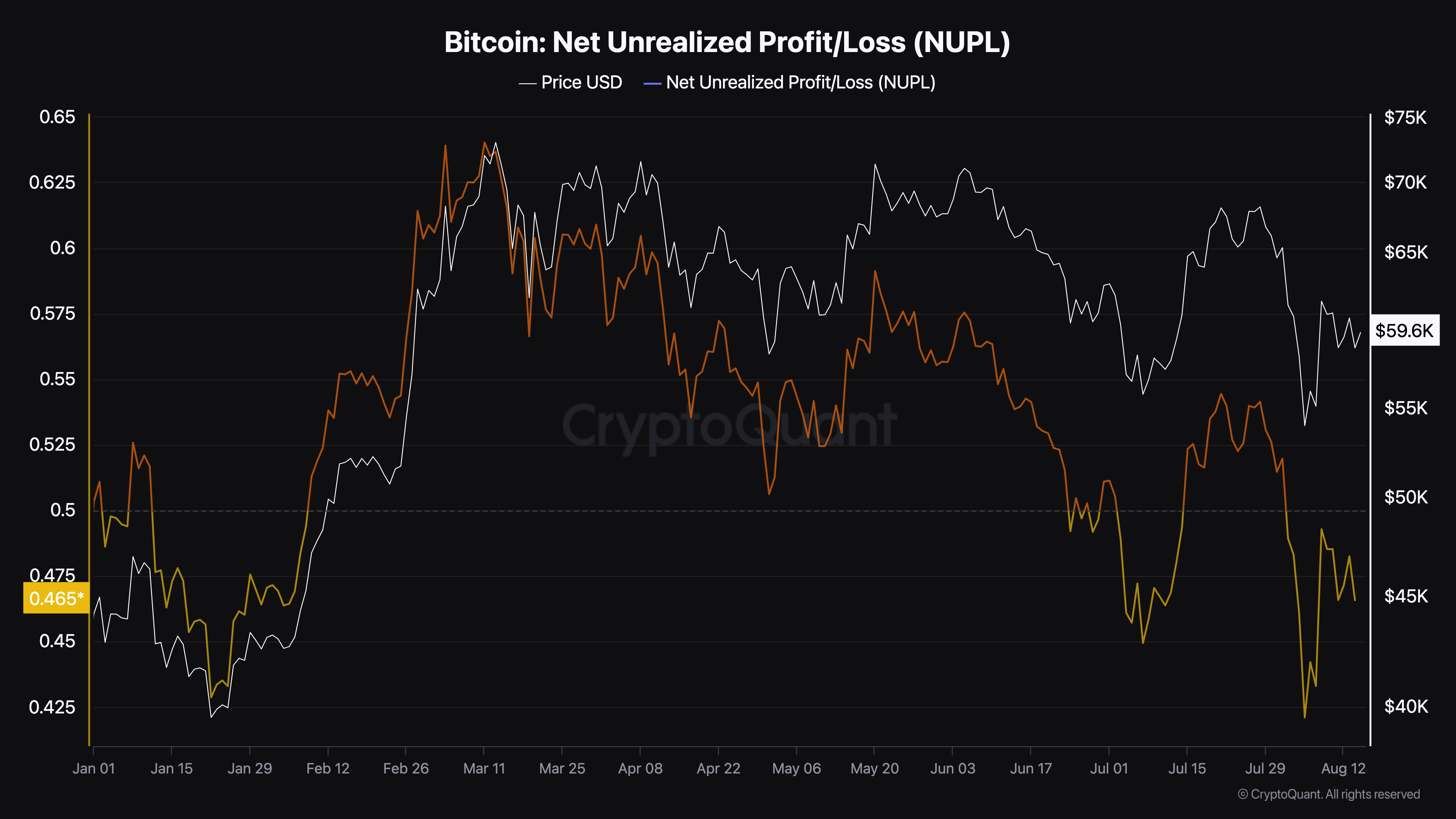 Ganancias/pérdidas netas no realizadas de Bitcoin