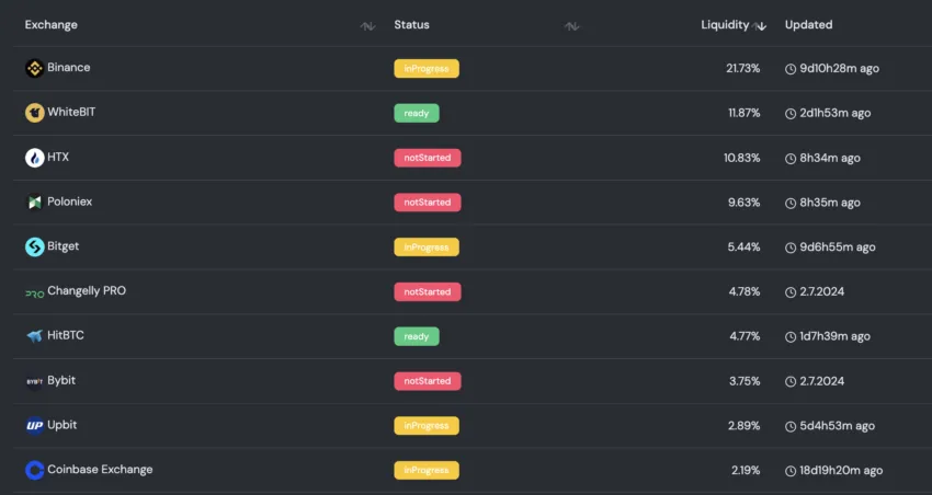 Los exchanges de criptomonedas preparados para el hard fork Chang. Fuente: cexplorer.io