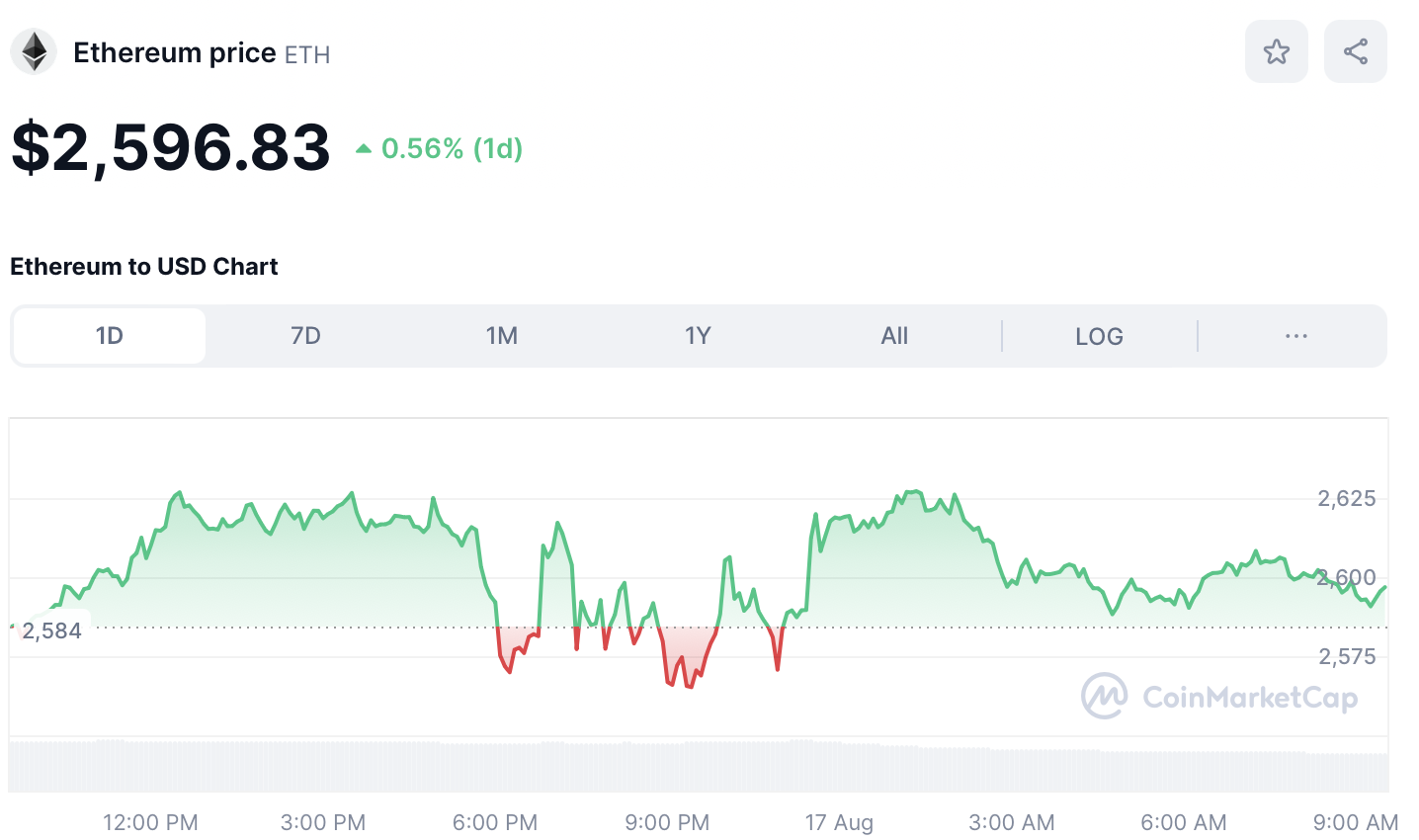 Precio de ETH 17 de agosto