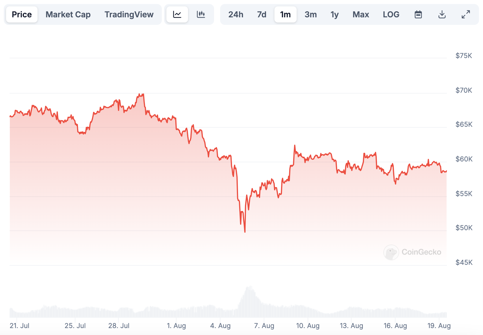 Gráfico de precios de Bitcoin. 