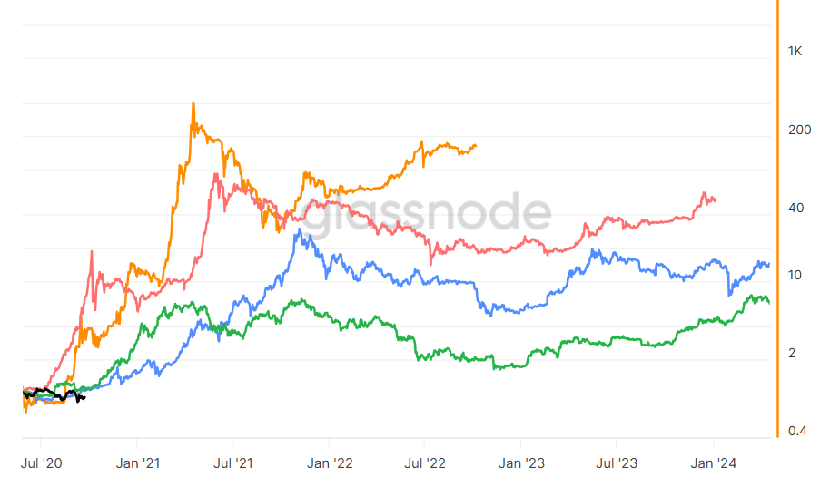 Comparación del comportamiento de BTC por ciclo