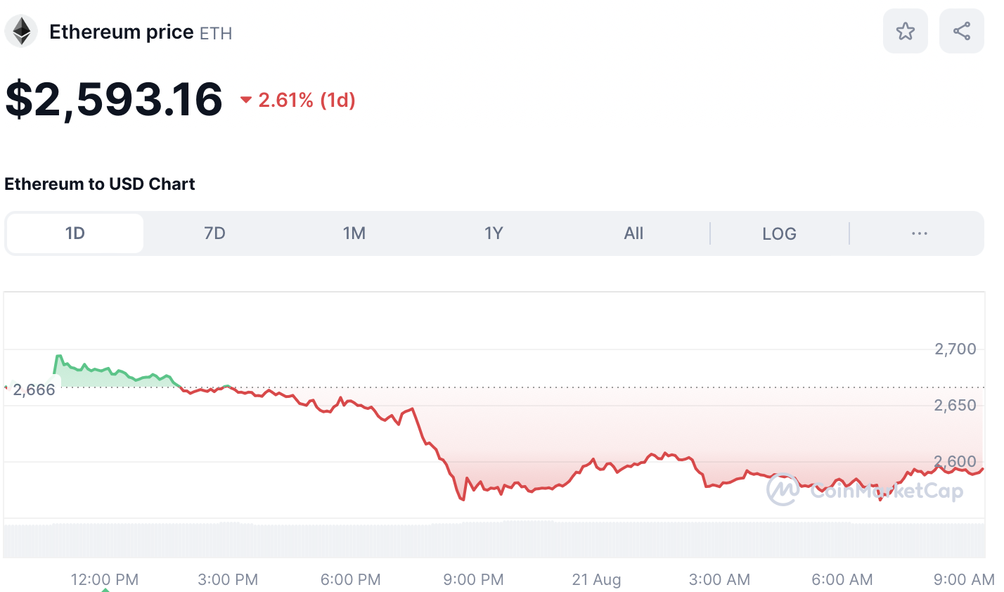 Precio de ETH 21 de agosto