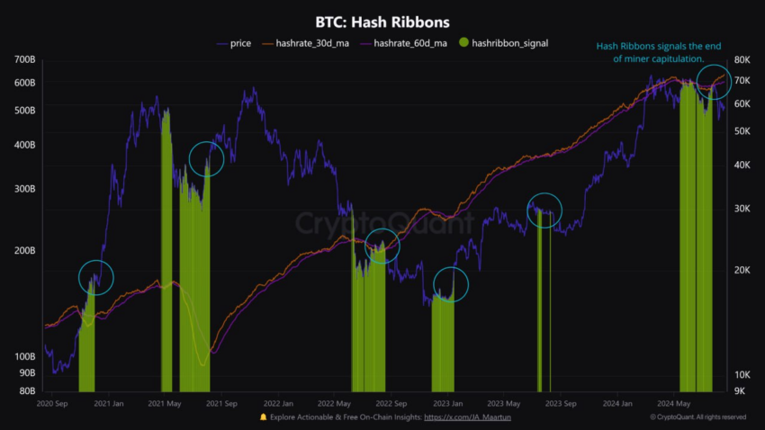 Hash Ribbons de Bitcoin . Fuente: X/CryptoQuant