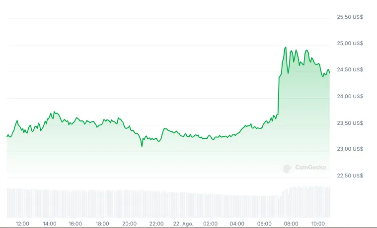 Precio de Avalanche (AVAX) en las últimas 24 horas. Fuente: CoinGecko.