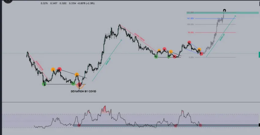 Análisis histórico del precio de Cardano. Fuente: Yesreel en X.