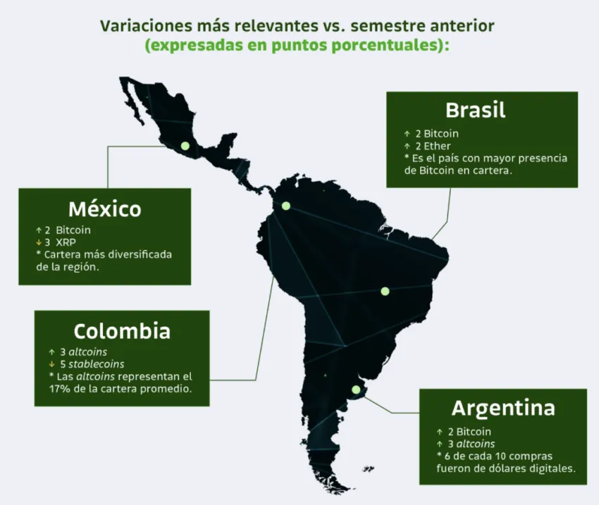 El crecimiento de la adopción de criptomonedas en Latinoamérica. Fuente: Bitso