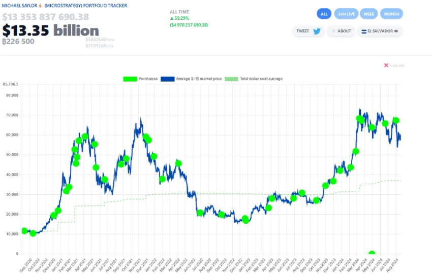 Recuento de compras de Bitcoin por parte de MicroStrategy. Fuente: Saylor Tracker