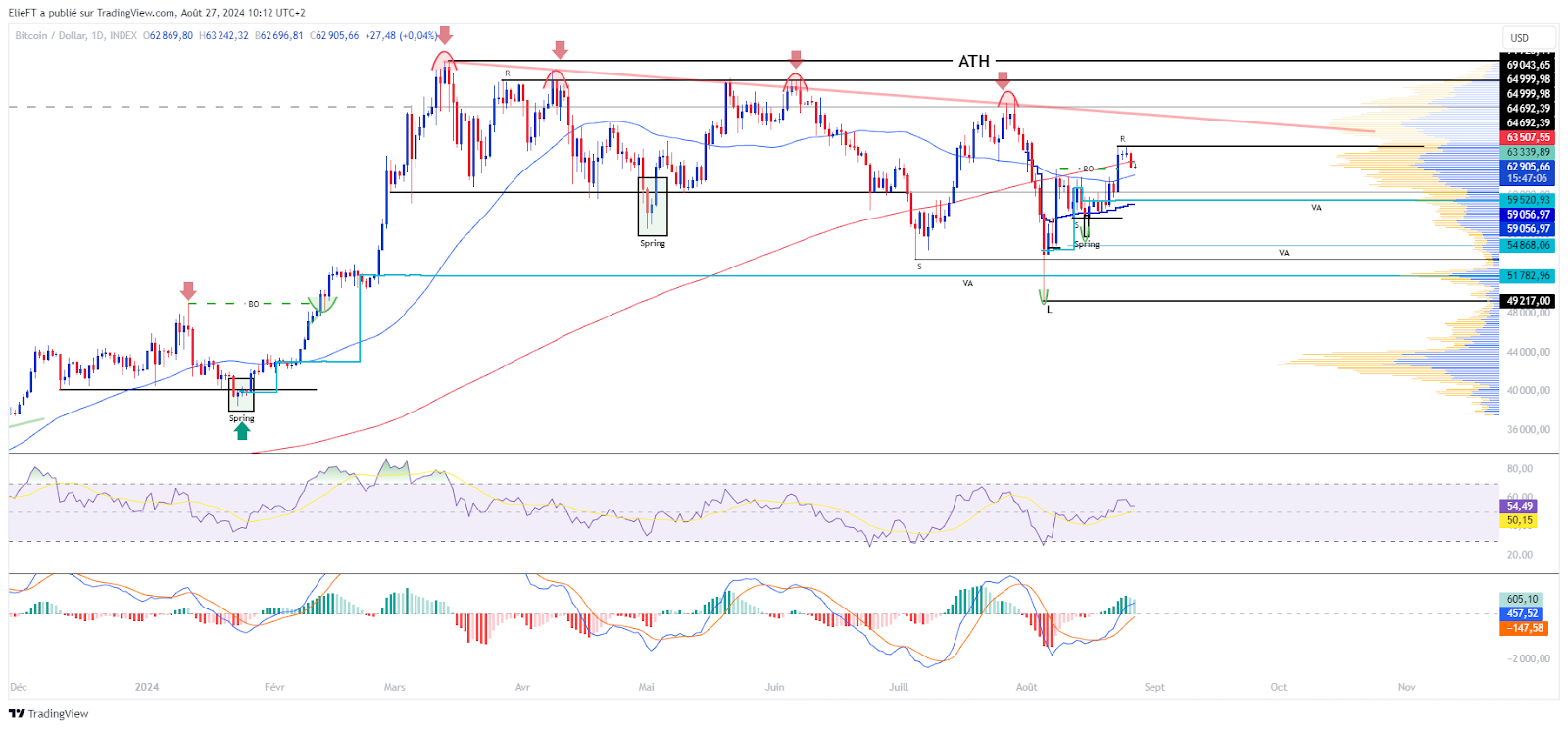 Gráfico diario del BTCUSD