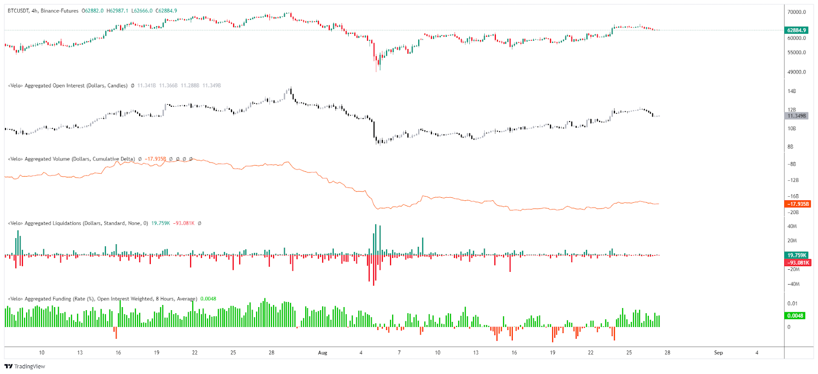 Interés abierto de Bitcoin / Liquidaciones / CVD y tasa de financiación