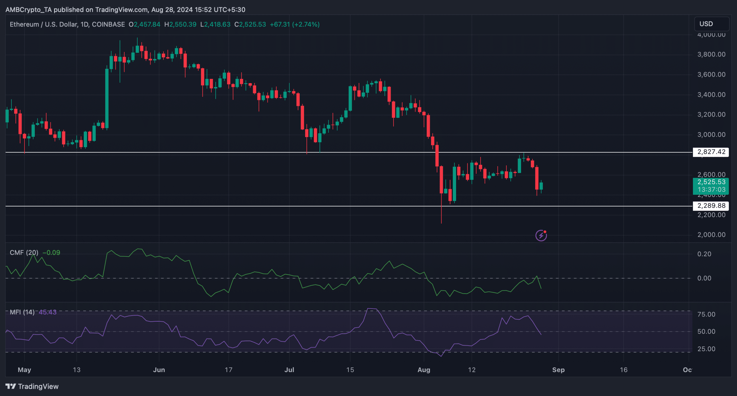 Gráfico diario de Ethereum