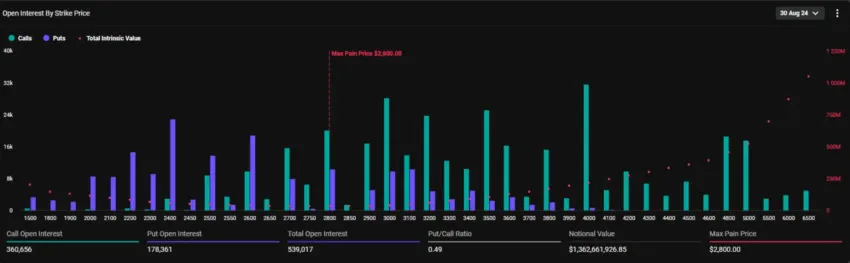 Opciones de Ethereum a punto de vencer. 