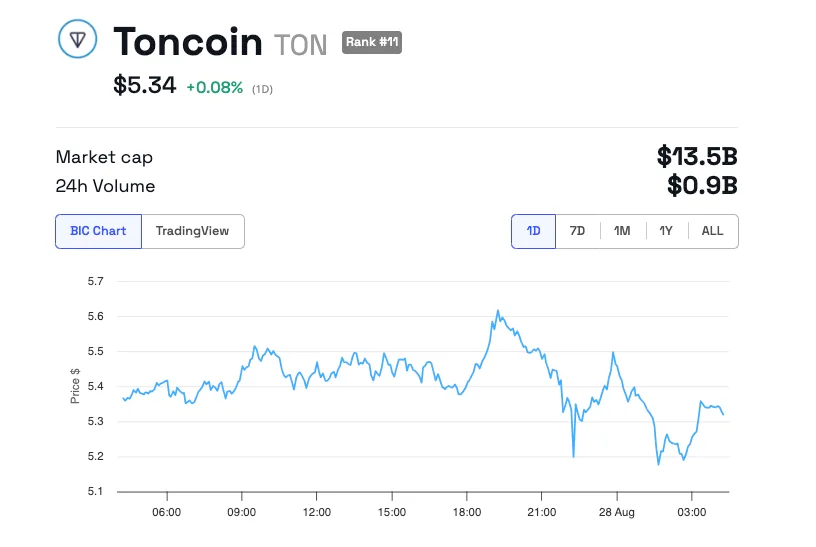 Rendimiento del precio de Toncoin (TON). Fuente: BeInCrypto