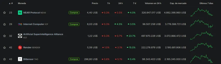 Top 5 criptomonedas de IA. Fuente: CoinGecko