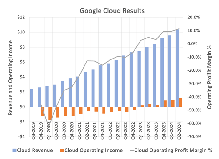 El crecimiento de los ingresos de Google Cloud finalmente ha hecho que el negocio sea rentable, y cada vez más.