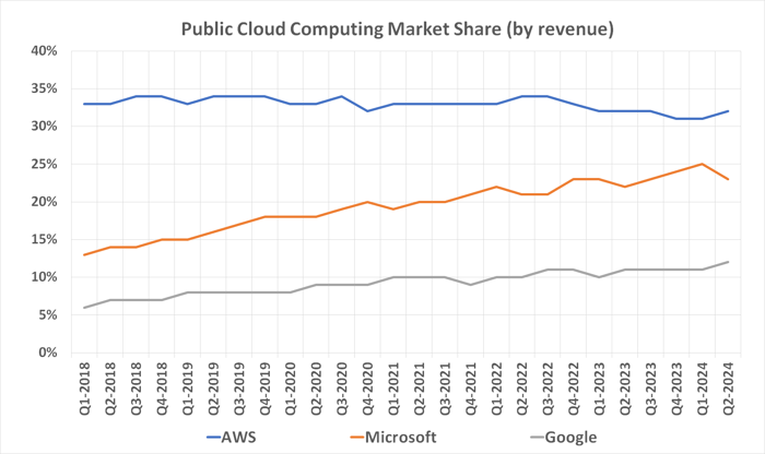 Google está ganando más cuota de mercado de computación en la nube que AWS o Microsoft.