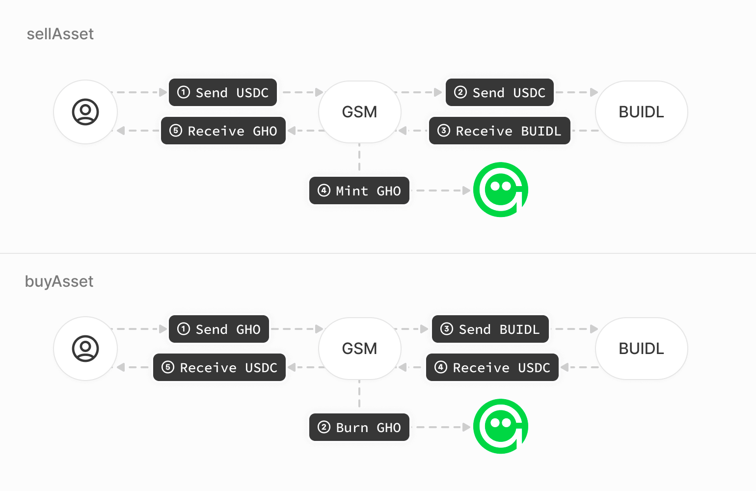 Propuesta GSM BUIDL