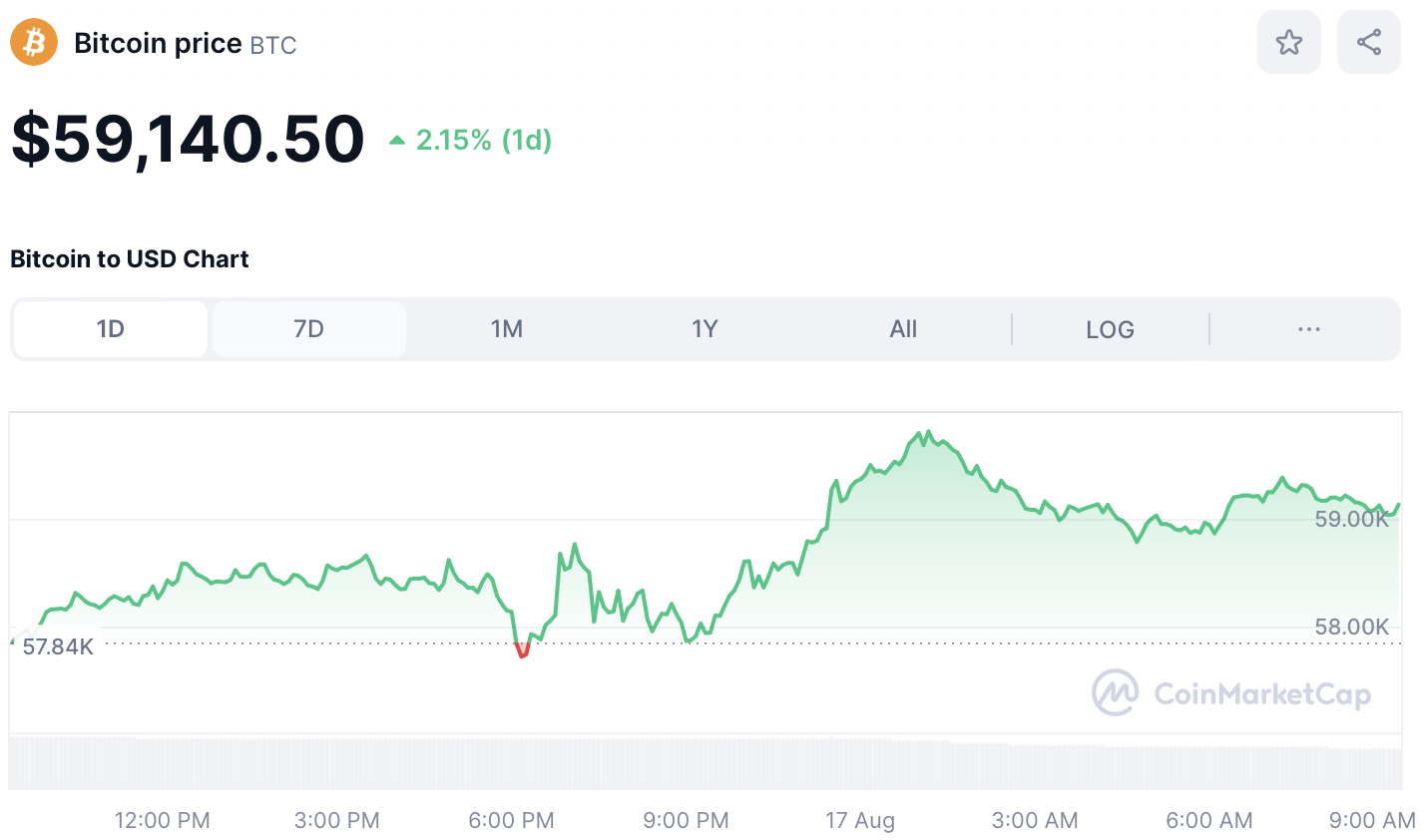 Precio de BTC 17 de agosto