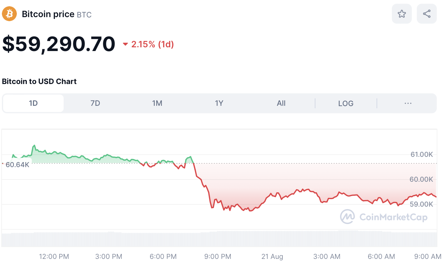 Precio de BTC 21 de agosto