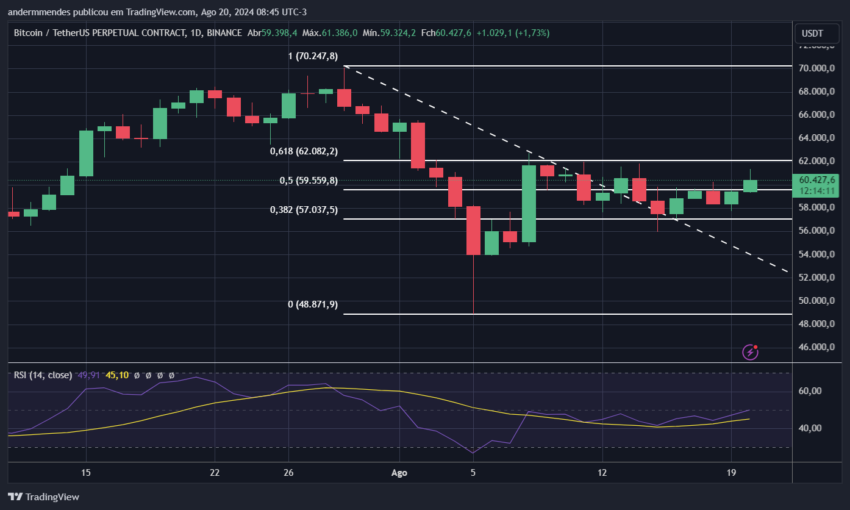 Gráfico de Bitcoin en TradingView