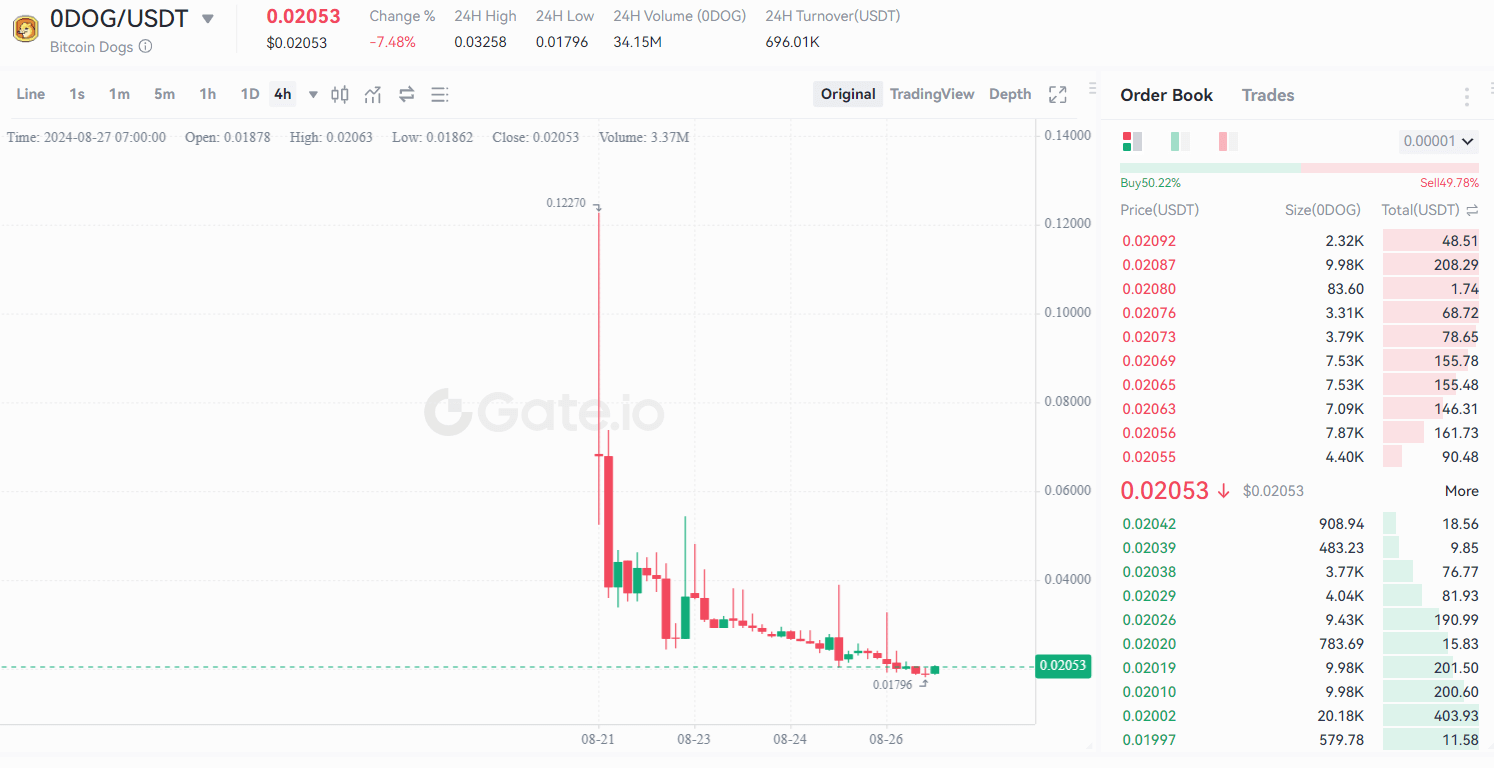 Gráfico de precios de Bitcoin Dogs (0DOG)