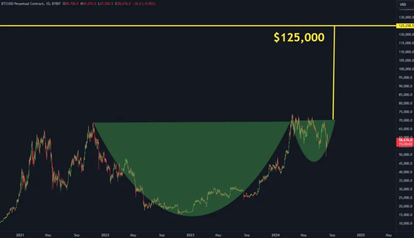 La previsión de “taza y el asa” sobre el precio de Bitcoin. 