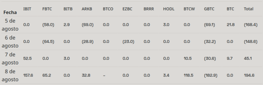 Datos de flujo de ETF de Bitcoin (en millones de dólares). Fuente: Farside Investors 