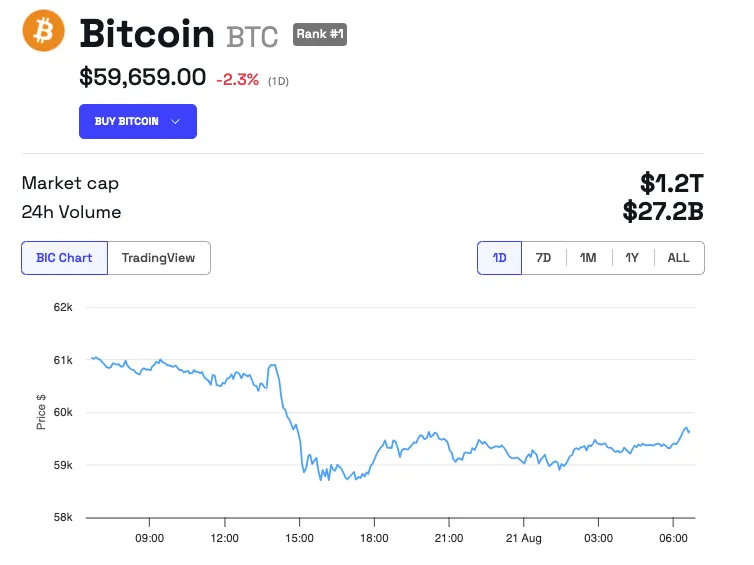 Rendimiento del precio de Bitcoin (BTC)