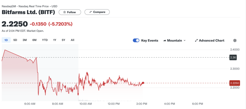 El comportamiento de las acciones de Bitfarms tras la noticia. 