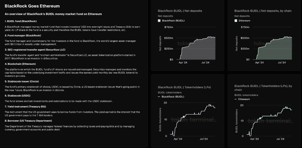 BlackRock BUIDL, Fuente: Token Terminal