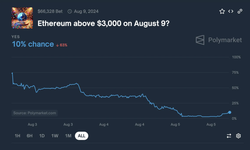 Probabilidades de recuperación del precio de Ethereum. 