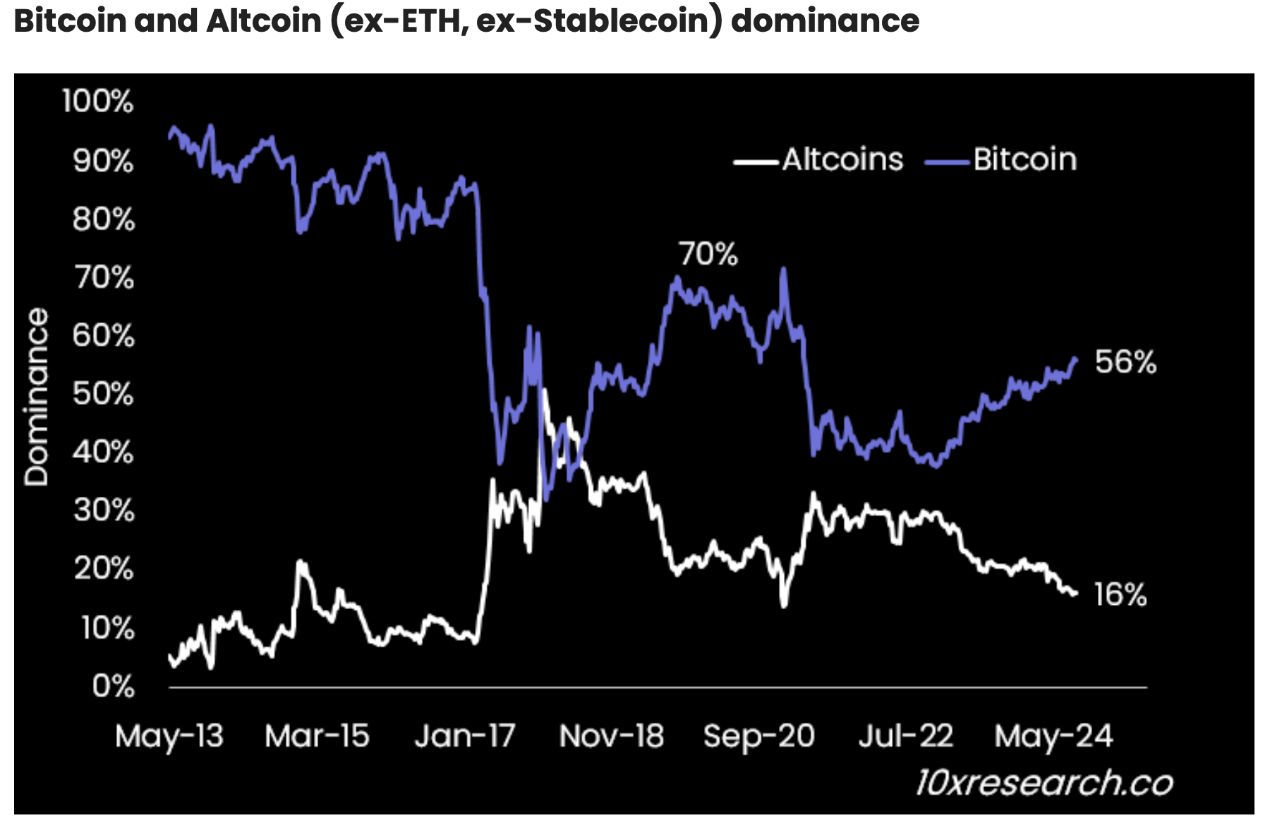 El dominio de Bitcoin y altcoins. Fuente: Investigación 10x.