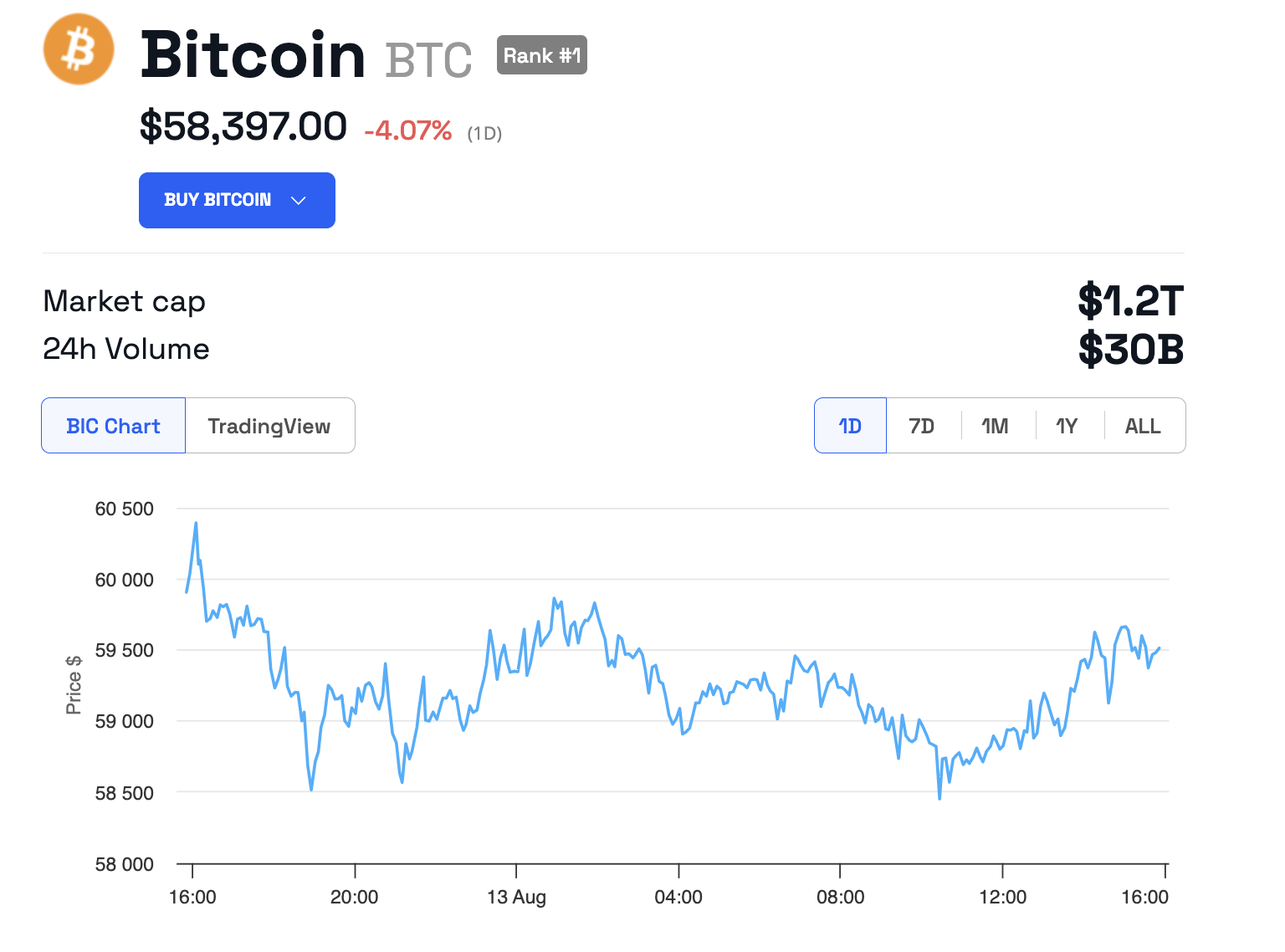 Rendimiento del precio de Bitcoin