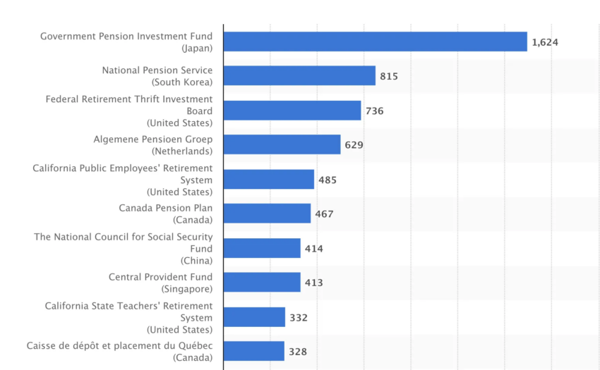 Los mayores fondos de pensiones públicos del mundo por activos bajo gestión. 