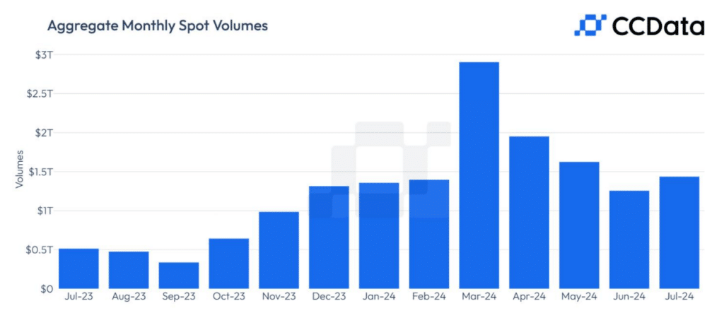 El volumen de comercio de criptomonedas aumenta un 19% por primera vez en cuatro meses: CCData - 1