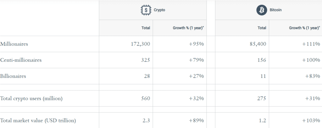 La población de millonarios de criptomonedas aumentó un 95% en un año, según una encuesta