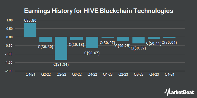 Historial de ganancias de HIVE Blockchain Technologies (CVE:HIV)