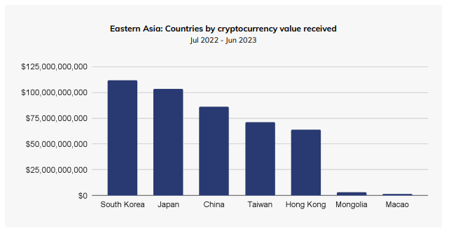 Valor de las criptomonedas recibidas entre los países del este de Asia.