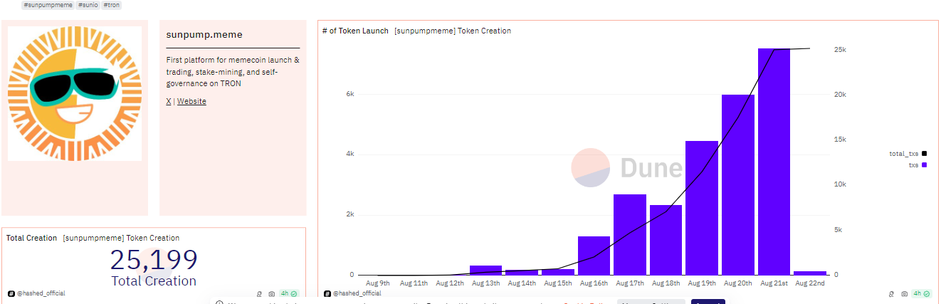 Creación de tokens en SunPump, fuente: Dune