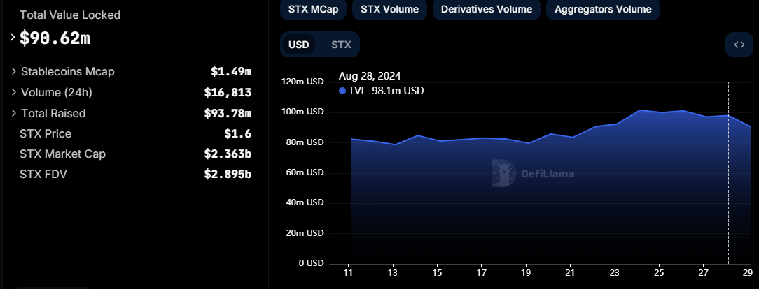 Stacks TVL, Source: DefiLlama