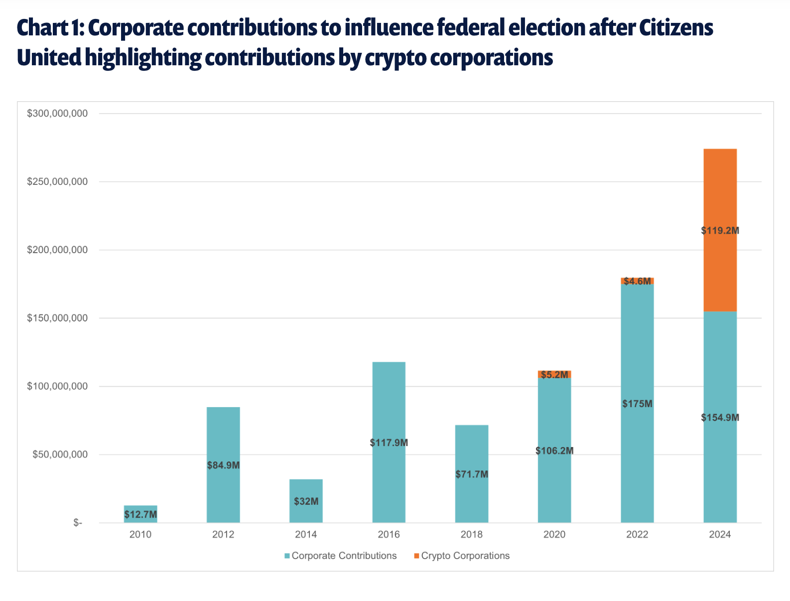 Las 'grandes criptomonedas' dominan el gasto electoral en Estados Unidos y explotan a los consumidores, según un informe