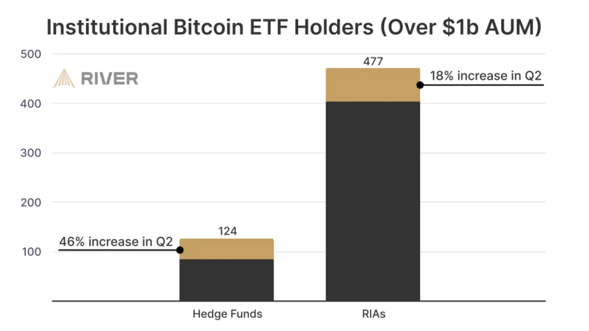 Titulares de ETF de Bitcoin de instituciones con más de mil millones de dólares en activos bajo gestión en Estados Unidos. 