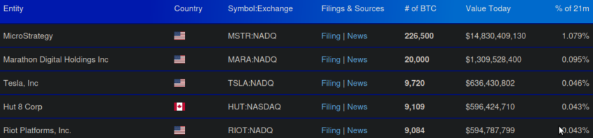 Top 5 empresas públicas con mayores holdings de Bitcoin