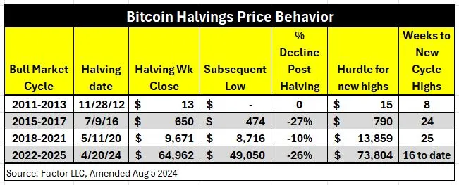 Rendimientos del precio de Bitcoin post-halving