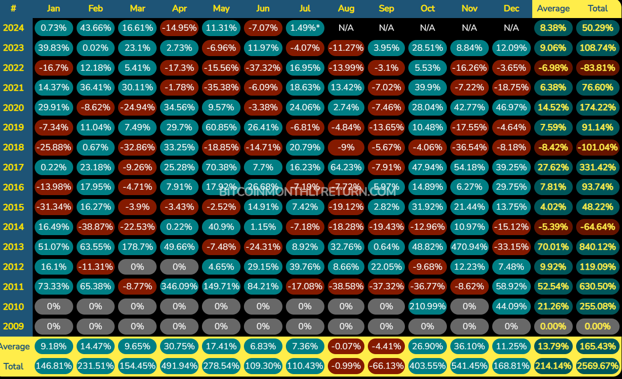 Comportamiento de Bitcoin por mes