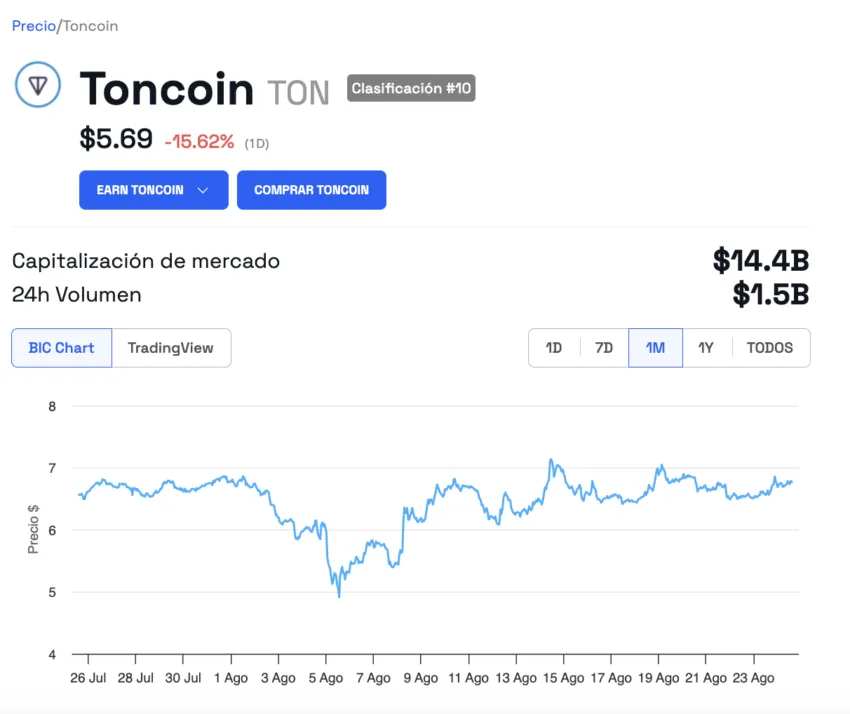 El desplome del token nativo de Toncoin (TON) tras la detención del CEO de Telegram. Fuente: BeInCrypto