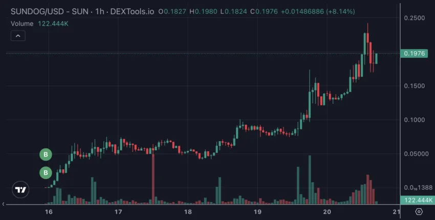 Movimientos del trader de la memecoin SUNDOG de TRON. Fuente: X/@ArkhamIntel