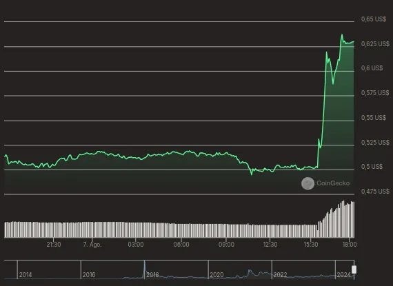 El precio de XRP aumentó 25% tras el fallo judicial. Fuente: CoinGecko