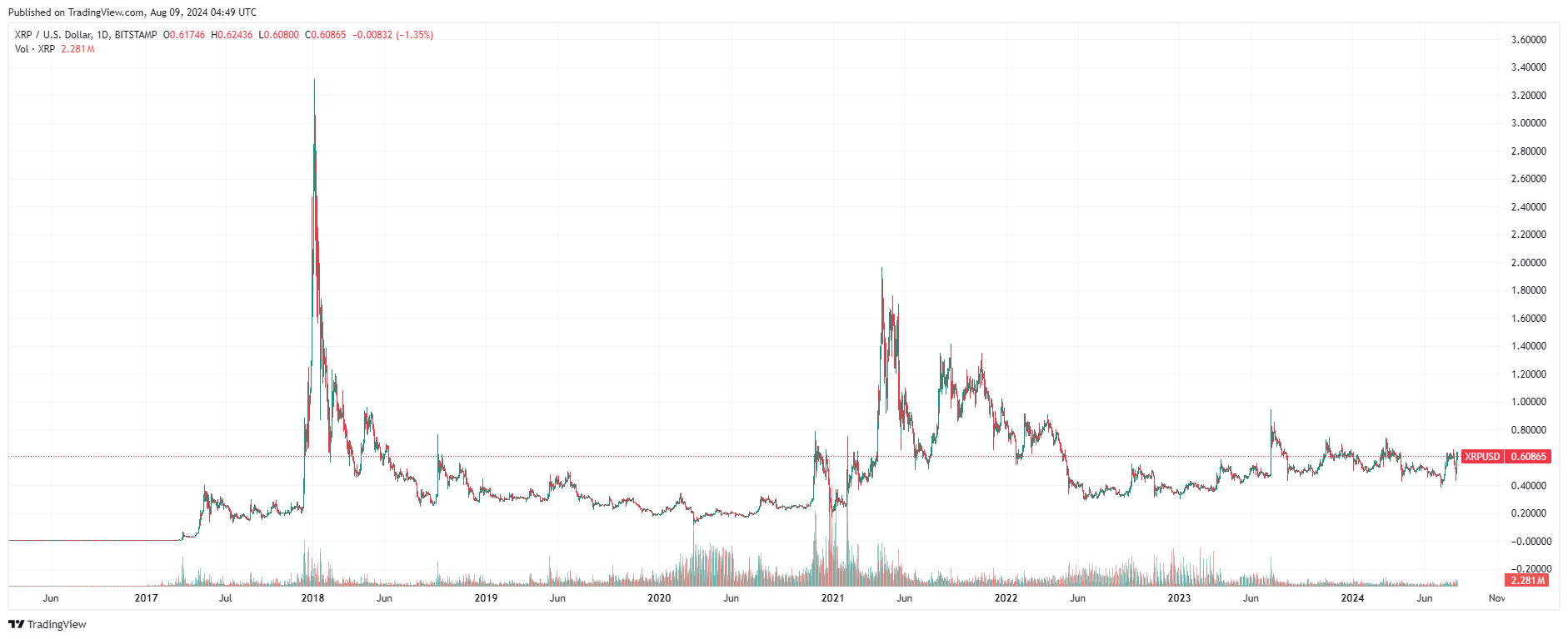 Gráfico diario XRP