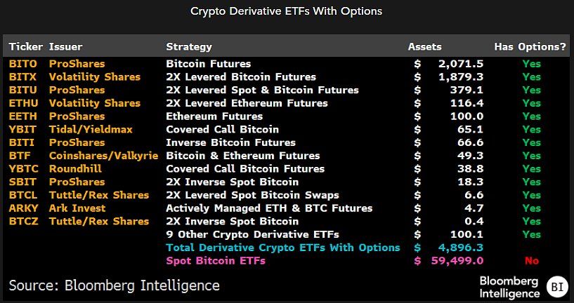 ETFs de derivados cripto con operaciones de opciones, Fuente: Nate Geraci en X